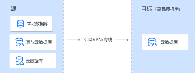 数据库迁移典型的应用场景